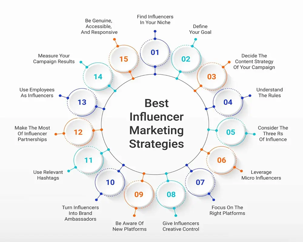 How Influencer Marketing Is Changing in 2025 Most Effective Influencer Marketing Strategies for 2025